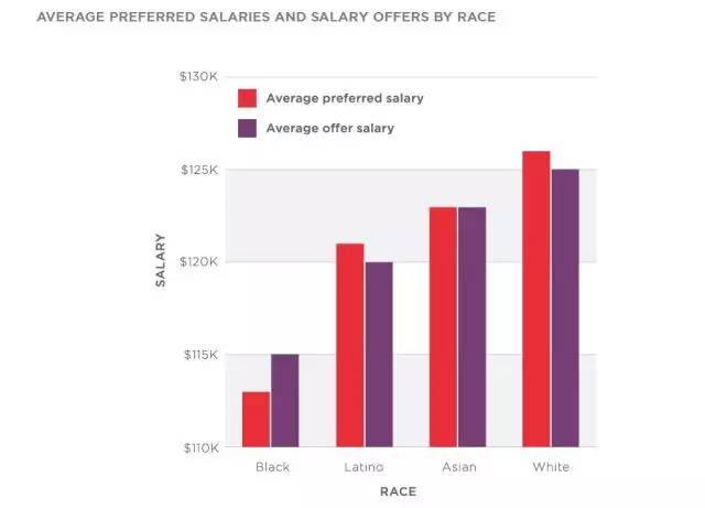 最新｜全球科技人才就业市场、薪资一览：美国薪资最高！