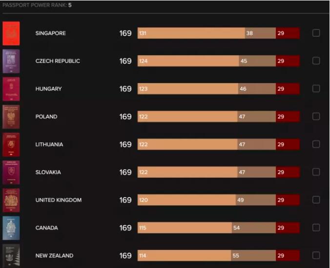 加拿大护照连续14年被评为世界最强！网友：不服不行