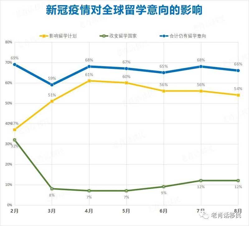新冠疫情对全球留学意向的影响.jpg 新冠疫情对全球留学意向的影响.jpg