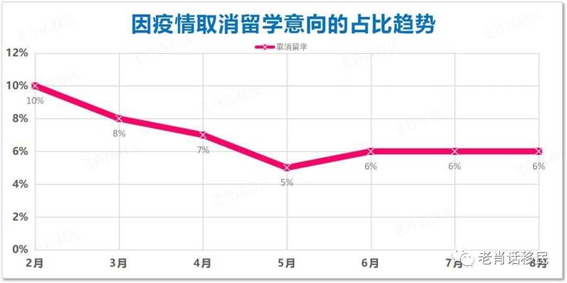 因疫情取消留学意向的比例趋势.jpg 因疫情取消留学意向的比例趋势.jpg